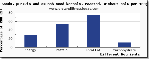 chart to show highest energy in calories in pumpkin seeds per 100g